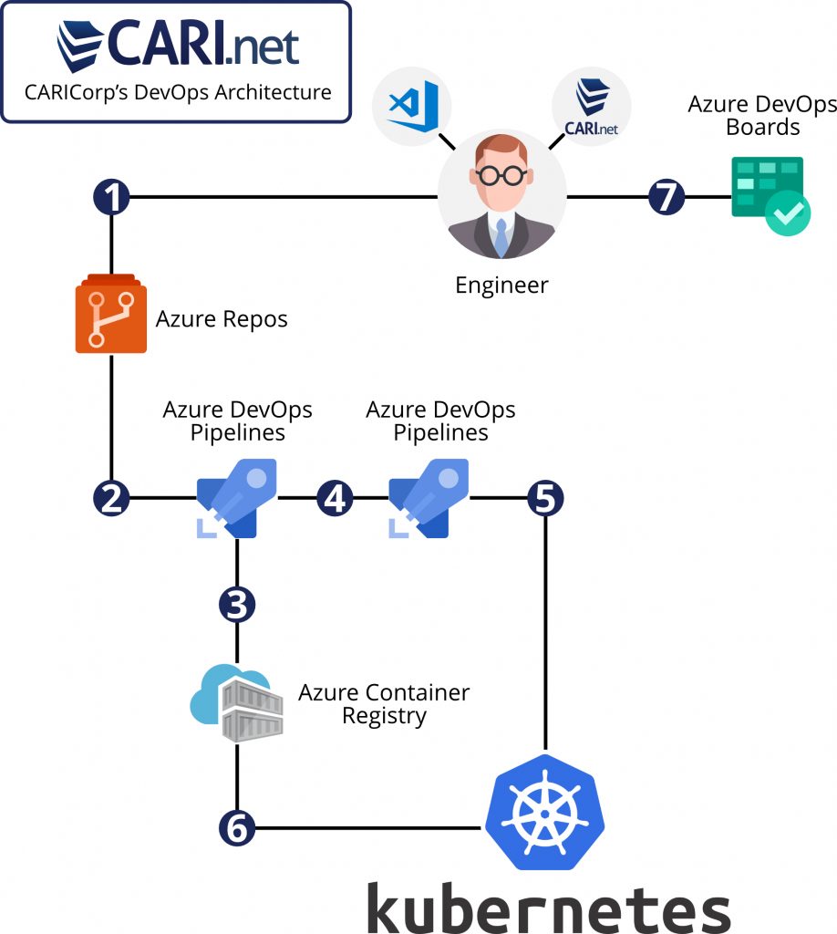 CARI Corp’s DevOps Architecture