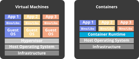 Virtual machines vs containers